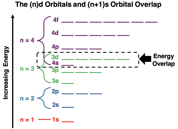 Energy level diagram with orbital energies showing overlap of 3rd and 4th energy levels.