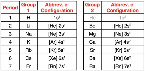 Abbreviated electron configurations for all Group 1 and Group 2 elements.