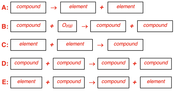 Five generic chemical equations to represent the five reaction types – synthesis, decomposition, combustion, single replacement, and double replacement.