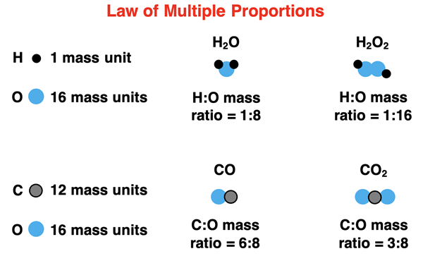 Diagram illustrating the  Law of Multiple Proportions