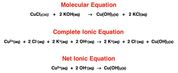 Comparison of the molecular equation, complete ionic equation, and net ionic equation for a precipitation reaction.