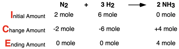 ICE Table for non-limiting reactant problem, showing initial amount, change amount, and ending amount for all species in ammonia synthesis reaction.