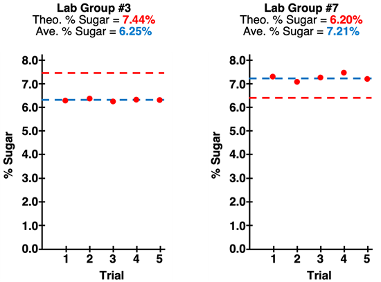 Table of data and graph of data for five trials with one outlier in an effort to demonstrate the meaning of an outlier.