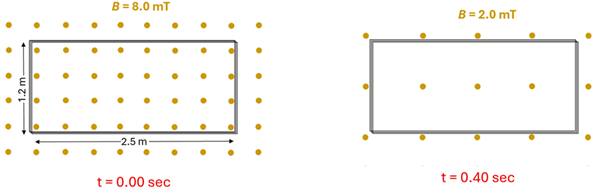 A square loop of wire 1.2 meters by 2.5 meters in a perpendicular magnetic field with field strength going from 8 milli tesla to 2 milli tesla over 0.4 seconds