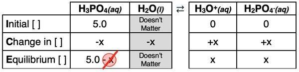 ICE Table for the first dissociation step of a 5.0 M phosphoric acid solution.