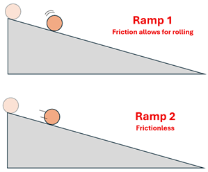 Two ramps are shown with a ball starting at the top of each.  Ramp 1 has Friction and allows for rolling.  Ramp 2 is frictionless and it shows the ball not rolling but moving down the ramp.