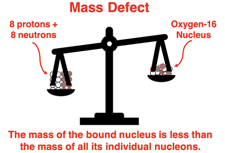 Diagram of a pan balance with 8 protons and 8 neutrons in one pan and an oxygen-16 nucleus in the other pan. Portrays the mass defect.
