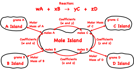 Mole island graphic organizer depicting conversion pathways between stoichiometric quantities (masses, moles, etc.); shows the conversion information used in each conversion step.