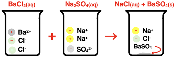 An example of a precipitation reaction with particle diagrams and formulae.
