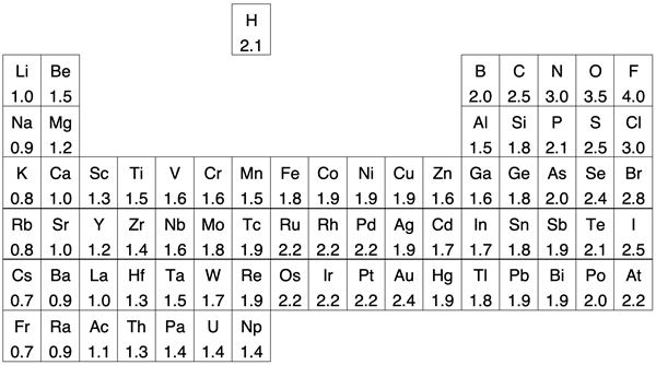 Periodic table with electronegativity values listed in each cell of the table.