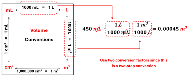 The Volume conversions diagram is shown, with milli liters to Liters circled (1000 ml = 1 L), and Liters to cubic meters circled (1000 L = 1 m cubed).  Then these are written out in our equation 450 ml times 1 L over 1000 mL times 1 m cubed over 1000 L to get 0.00045 m cubed.  Use two conversion factors since this is a two-step conversion.