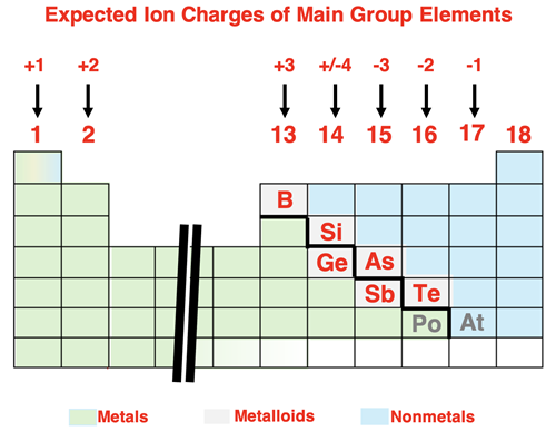 Periodic table diagram showing the expected ion charges of main group elements