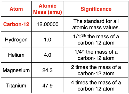 Interpreting the meaning of atomic mass units.