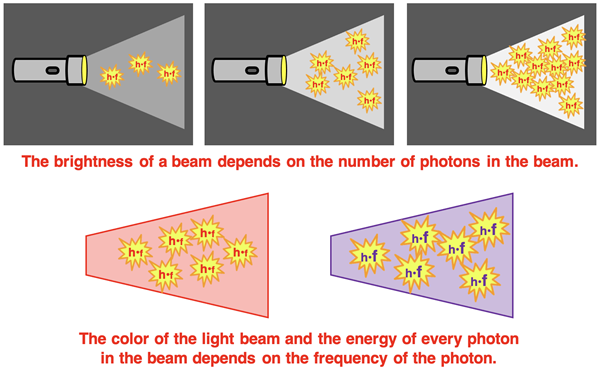 Particle models comparing dim and bright light and red and violet light.
