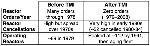 Statistics depicting the decline in the reliance of nuclear power in the US since the Three Mile Island accident.