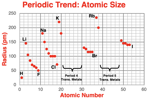 Plot of atomic radius as a function of atomic number for main group elements for the first five periods.