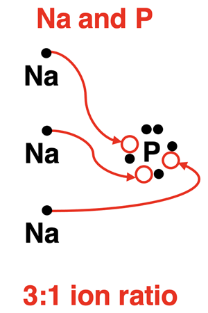 Example of using electron dot diagrams to determine the ion ratio for Na and P forming an ionic compound.