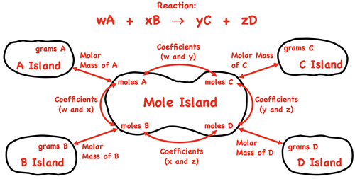 Mole island graphic organizer depicting conversion pathways between stoichiometric quantities (masses, moles, etc.); shows the conversion information used in each conversion step.