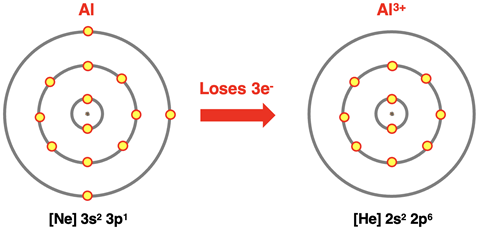 Electron shell diagrams for Al and its 3+ ion.