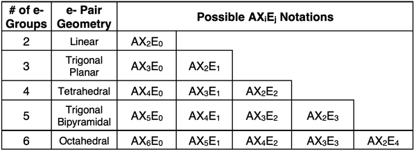 Table of AXE notations for electron pair geometries having 2 to 6 electron groups.