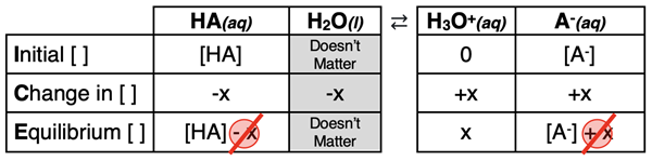 ICE table for the dissociation of the generic acid HA with a common ion (A-), showing the equilibrium concentrations in generic form.