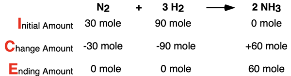 ICE Table for non-limiting reactant problem, showing initial amount, change amount, and ending amount for all species in ammonia synthesis reaction.