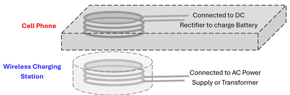 A picture of a wireless charging station, which the base contains a coil connected to AC power supply or transformer, and above it a cell phone which will have its own loop of wire which has a current induced from the charger, which then passes that to a DC rectifier to charge the battery.