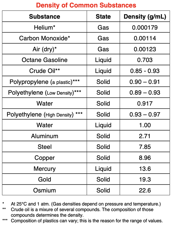 Table of density values for several common substances