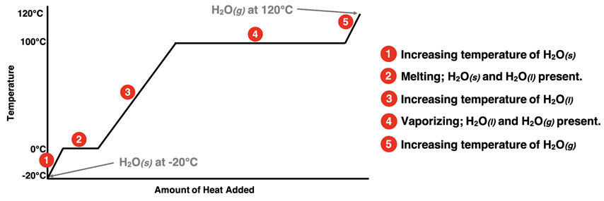Heating curve for ice at -20°C being heated in a closed container until a temperature of 120°C is reached.