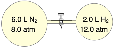 Two vessels of gases connected by a tube with a valve. Volume and pressure of each vessel is given. Basis of a Dalton’s Law practice problem.