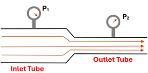 A diagram of an Inlet tube (wider) with a venturi tube and pressure gauge showing pressure P1 that flows into an Outlet tube with venturi tube and pressure gauge of pressure P2.  The outlet tube's center is in line with inlet tube's center (no height change).