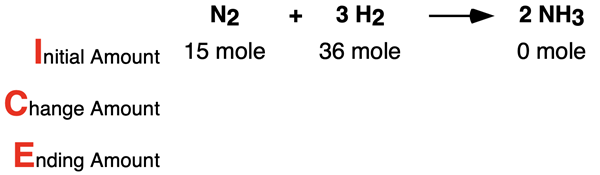 ICE Table for limiting reactant problem, showing just the initial amount and leaving the change amount and ending amount blank for all species in ammonia synthesis reaction.