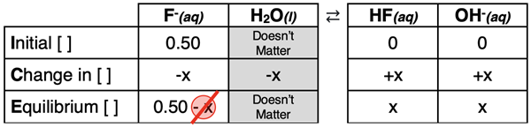 ICE table used to determine the pH of a 0.5 M solution of fluoride ions.