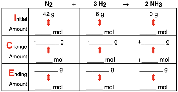 ICE Table for limiting reactant problem, showing just the initial amount and leaving the change amount and ending amount blank for all species in ammonia synthesis reaction; set up for both a moles and a mass analysis.