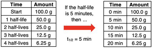 Data table showing the mass of a radioactive sample that remains as a function of time.