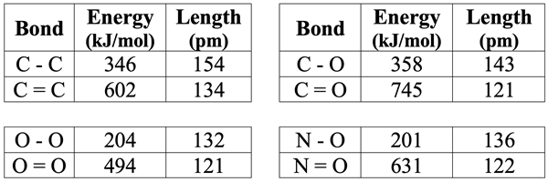Table comparing bond energy and bond lengths for several single and double bonds.