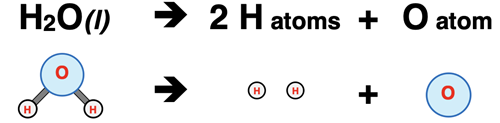 One water molecule has its two H-O bonds broken and two isolated H atom and one O atom are the result/.