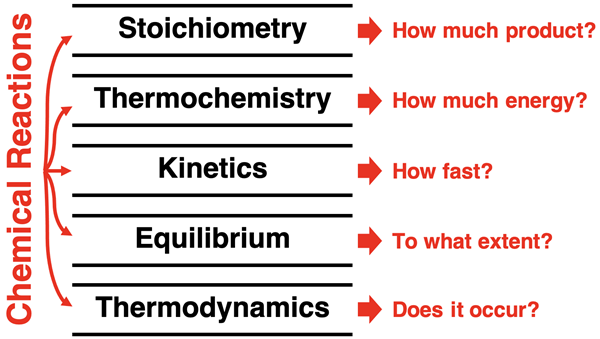 Listing of five models of chemical reactions (stoichiometry, thermochemistry, kinetics, equilibrium, and thermodynamics) and the types of questions that they address.