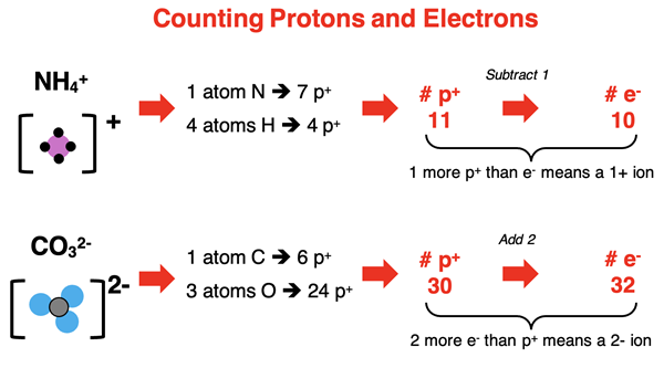 Two examples of how to determine the # of protons and # of electrons in a polyatomic ion