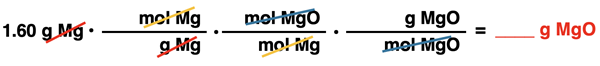 Shows the conversion factor set up with unit cancellation for converting from grams of a reactant to grams of a product, specific to magnesium oxide synthesis reaction.