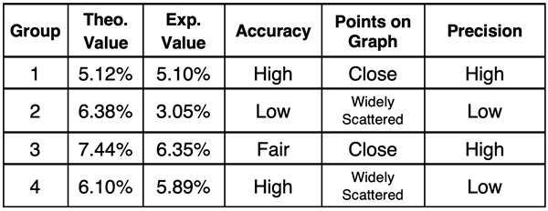 Summary of lab data for five lab groups, showing theoretical value, experimental value, description of proximity of points to each other, and comments about accuracy and precision for each lab group.