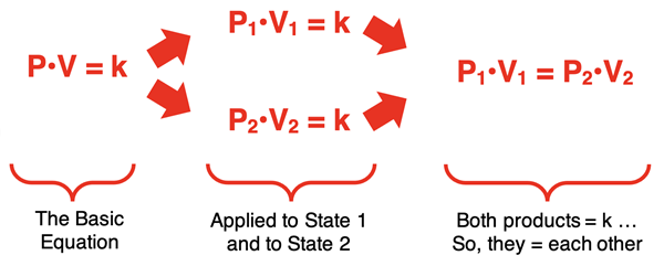 Algebraic derivation of a two-state equation from P•V=k.