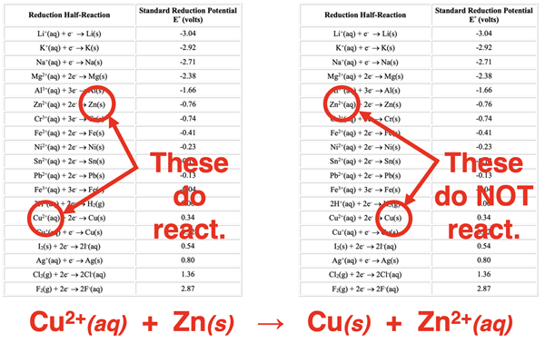 Explanation of how to use reduction potential table to predict which substance us oxidized and which is reduced in a galvanic cell.