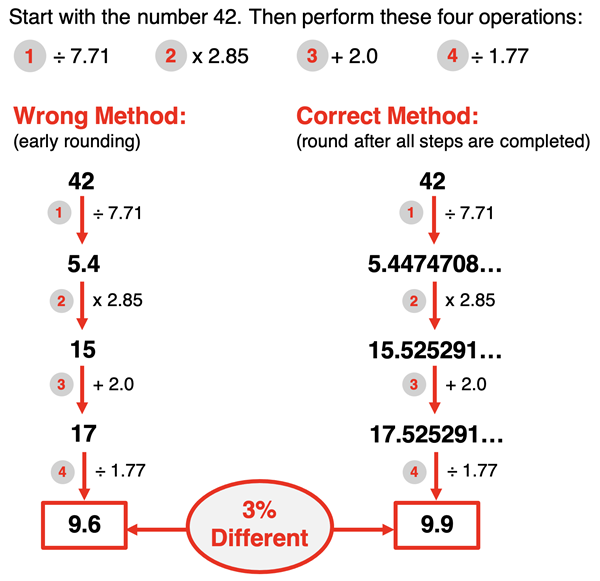 An illustration of how rounding too early in a multi-step operation reduces accuracy.