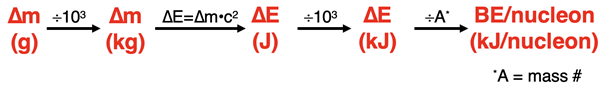 A flowchart showing how to calculate binding energy/nucleon in kJ from a mass defect in grams.
