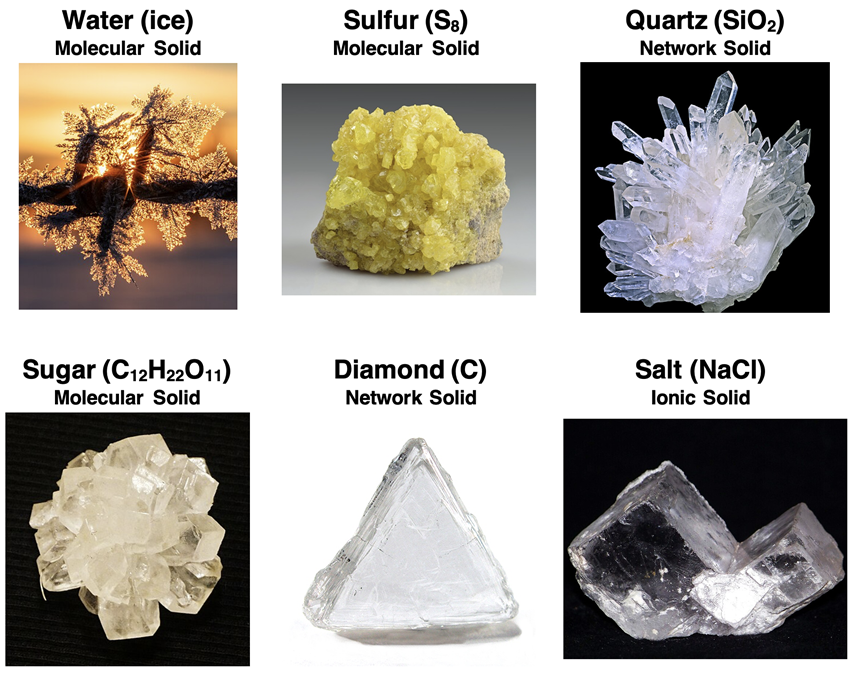 Six close-up photos of crystalline solids - includes ice, sulfur (S8), quartz (SiO2), sugar (C12H22O11), diamond (C), and sodium chloride (NaCl). Each photo highlights the sharp lines, distinct corners, and geometric patterns.