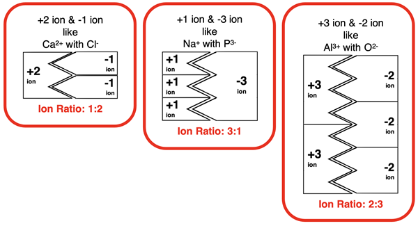 Three examples showing the use of ion cards to determine ion ratios for actual metal-nonmetal combinations.