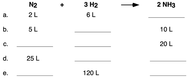 A five-row practice table with volumes of a reactant or product given for the ammonia synthesis reaction. Some cells have missing values. Students must determine the volume for the missing cells.