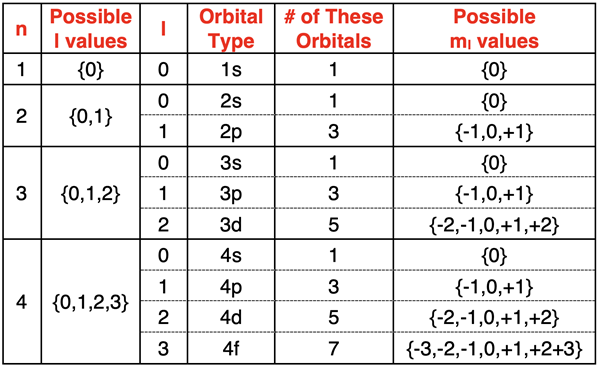 Table relating the n, l, and set of possible ml values to all sublevels of the first four energy levels.