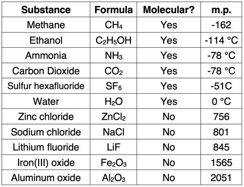 Comparison of melting points for molecular vs ionic compounds; includes 11 examples.